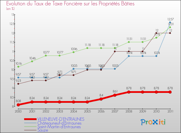 Evolution du taux de la taxe foncière sur le bati pour VILLENEUVE-D'ENTRAUNES et les communes proches Comparaison des taux de taxe foncière sur le bati pour VILLENEUVE-D'ENTRAUNES et les communes voisines