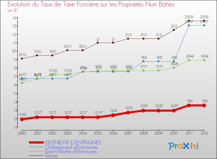 Evolution du taux de la taxe foncière sur les immeubles et terrains non batis pour VILLENEUVE-D'ENTRAUNES et les communes proches de 2000 à 2012 Comparaison des taux de la taxe foncière sur les immeubles et terrains non batis pour VILLENEUVE-D'ENTRAUNES et les communes voisines de 2000 à 2012