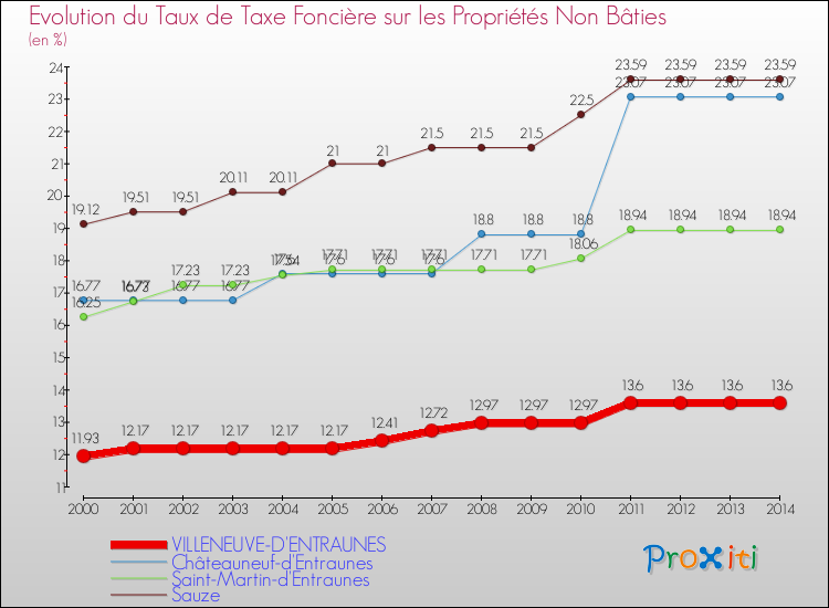 Evolution du taux de la taxe foncière sur les immeubles et terrains non batis pour VILLENEUVE-D'ENTRAUNES et les communes proches de 2000 à 2014 Comparaison des taux de la taxe foncière sur les immeubles et terrains non batis pour VILLENEUVE-D'ENTRAUNES et les communes voisines de 2000 à 2014