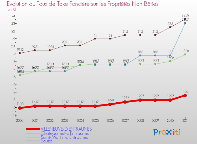 Evolution du taux de la taxe foncière sur les immeubles et terrains non batis pour VILLENEUVE-D'ENTRAUNES et les communes proches Comparaison des taux de la taxe foncière sur les immeubles et terrains non batis pour VILLENEUVE-D'ENTRAUNES et les communes voisines