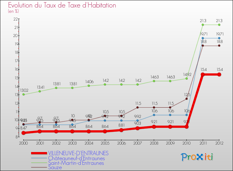 Evolution du taux de la taxe d'habitation pour VILLENEUVE-D'ENTRAUNES et les communes proches Comparaison des taux de la taxe d'habitation pour VILLENEUVE-D'ENTRAUNES et les communes voisines