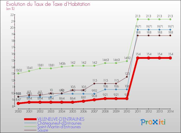 Evolution du taux de la taxe d'habitation pour VILLENEUVE-D'ENTRAUNES et les communes proches de 2000 à 2014 Comparaison des taux de la taxe d'habitation pour VILLENEUVE-D'ENTRAUNES et les communes voisines de 2000 à 2014