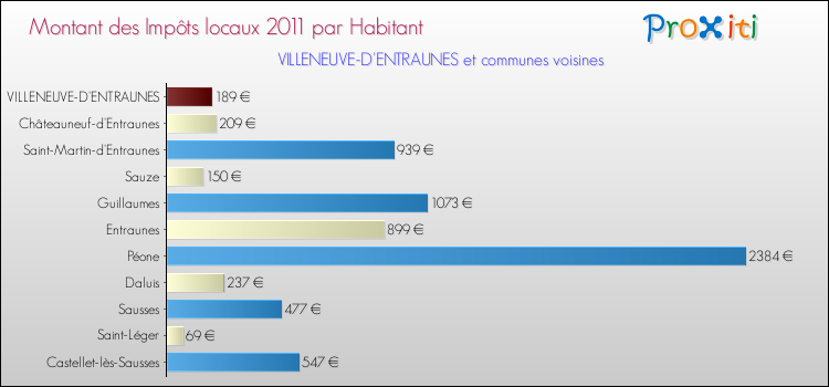 Montant des impôts locaux par Habitant pour VILLENEUVE-D'ENTRAUNES et les communes proches Comparaison des impôts locaux par habitant pour VILLENEUVE-D'ENTRAUNES et les communes voisines