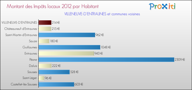 Montant des impôts locaux par Habitant pour VILLENEUVE-D'ENTRAUNES et les communes proches Comparaison des impôts locaux par habitant pour VILLENEUVE-D'ENTRAUNES et les communes voisines