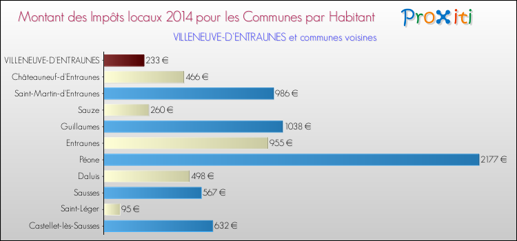 Montant des impôts locaux par Habitant pour VILLENEUVE-D'ENTRAUNES et les communes proches en 2014 Comparaison des impôts locaux par habitant pour VILLENEUVE-D'ENTRAUNES et les communes voisines en 2014