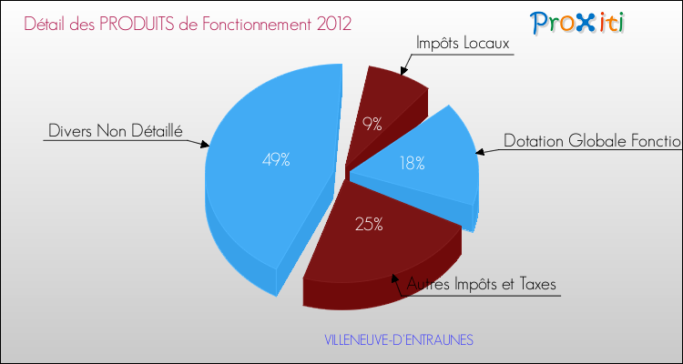 Décomposition du Budget de Fonctionnement 2012 de la commune de VILLENEUVE-D'ENTRAUNES Budget de Fonctionnement 2012 pour la commune de VILLENEUVE-D'ENTRAUNES