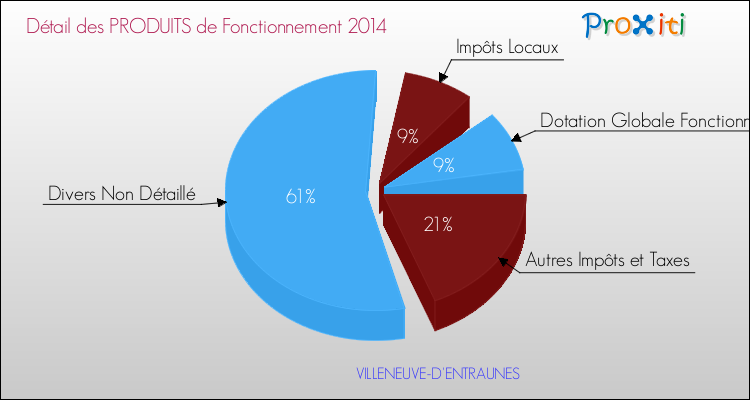 Décomposition du Budget de Fonctionnement 2014 de la commune de VILLENEUVE-D'ENTRAUNES Budget de Fonctionnement 2014 pour la commune de VILLENEUVE-D'ENTRAUNES