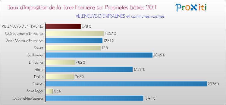Taux d'imposition de la taxe foncière sur le bati 2011 pour VILLENEUVE-D'ENTRAUNES et les communes proches Comparaison des taux d'imposition de la taxe foncière sur le bati 2011 pour VILLENEUVE-D'ENTRAUNES et les communes voisines