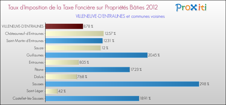 Taux d'imposition de la taxe foncière sur le bati 2012 pour VILLENEUVE-D'ENTRAUNES et les communes proches Comparaison des taux d'imposition de la taxe foncière sur le bati 2012 pour VILLENEUVE-D'ENTRAUNES et les communes voisines