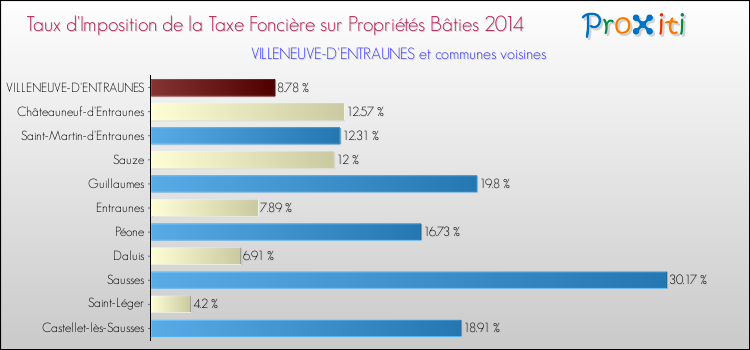 Taux d'imposition de la taxe foncière sur le bati 2014 pour VILLENEUVE-D'ENTRAUNES et les communes proches Comparaison des taux d'imposition de la taxe foncière sur le bati 2014 pour VILLENEUVE-D'ENTRAUNES et les communes voisines