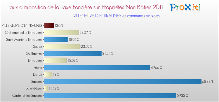 Taux d'imposition de la taxe foncière sur les immeubles et terrains non batis 2011 pour VILLENEUVE-D'ENTRAUNES et les communes proches Comparaison des taux d'imposition de la taxe foncière sur les immeubles et terrains non batis 2011 pour VILLENEUVE-D'ENTRAUNES et les communes voisines