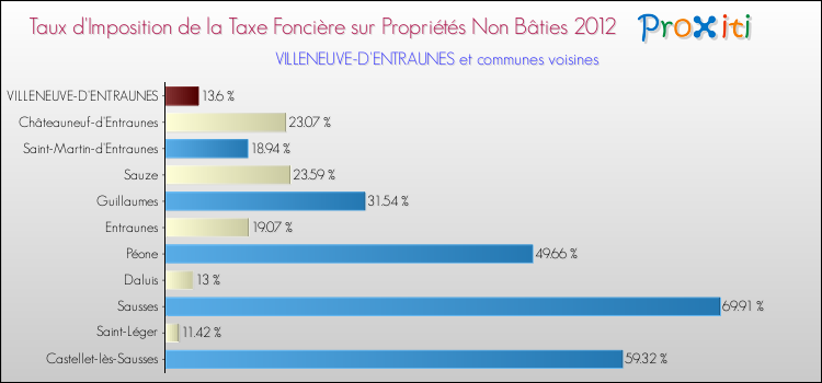 Taux d'imposition de la taxe foncière sur les immeubles et terrains non batis 2012 pour VILLENEUVE-D'ENTRAUNES et les communes proches Comparaison des taux d'imposition de la taxe foncière sur les immeubles et terrains non batis 2012 pour VILLENEUVE-D'ENTRAUNES et les communes voisines