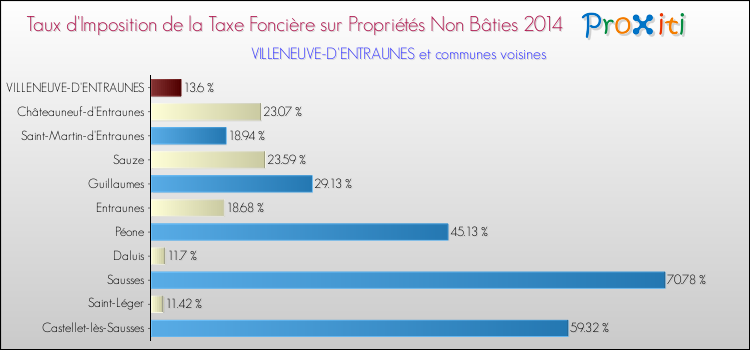 Taux d'imposition de la taxe foncière sur les immeubles et terrains non batis 2014 pour VILLENEUVE-D'ENTRAUNES et les communes proches Comparaison des taux d'imposition de la taxe foncière sur les immeubles et terrains non batis 2014 pour VILLENEUVE-D'ENTRAUNES et les communes voisines