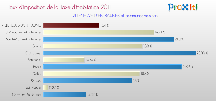 Taux d'imposition de la taxe d'habitation 2011 pour VILLENEUVE-D'ENTRAUNES et les communes proches Comparaison des taux d'imposition de la taxe d'habitation 2011 pour VILLENEUVE-D'ENTRAUNES et les communes voisines