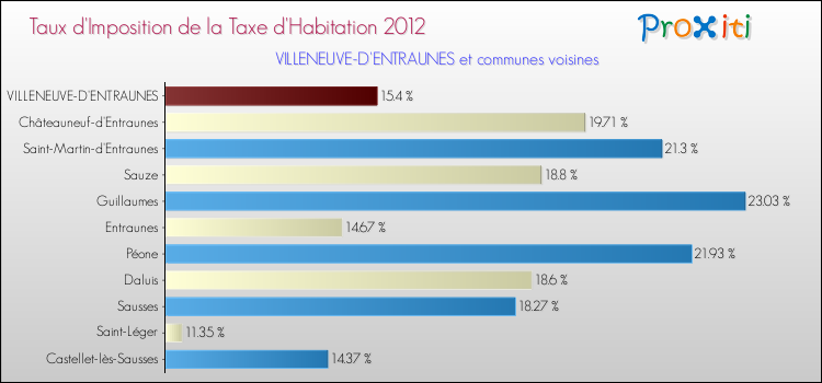 Taux d'imposition de la taxe d'habitation 2012 pour VILLENEUVE-D'ENTRAUNES et les communes proches Comparaison des taux d'imposition de la taxe d'habitation 2012 pour VILLENEUVE-D'ENTRAUNES et les communes voisines