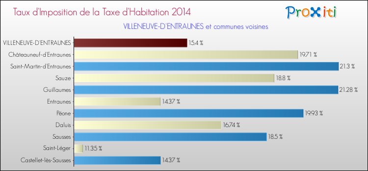 Taux d'imposition de la taxe d'habitation 2014 pour VILLENEUVE-D'ENTRAUNES et les communes proches Comparaison des taux d'imposition de la taxe d'habitation 2014 pour VILLENEUVE-D'ENTRAUNES et les communes voisines