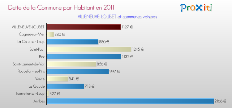 Dette par habitant de la commune en 2011 pour VILLENEUVE-LOUBET et les communes proches Comparaison de la dette par habitant de la commune en 2011 pour VILLENEUVE-LOUBET et les communes voisines