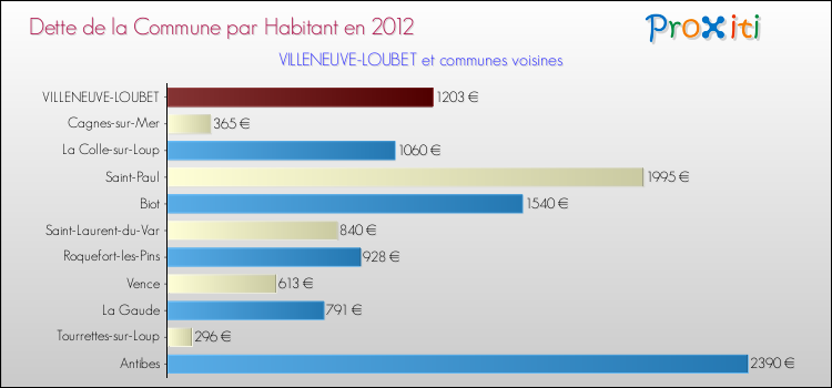 Dette par habitant de la commune en 2012 pour VILLENEUVE-LOUBET et les communes proches Comparaison de la dette par habitant de la commune en 2012 pour VILLENEUVE-LOUBET et les communes voisines