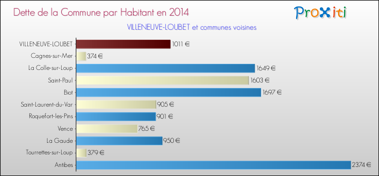 Dette par habitant de la commune en 2014 pour VILLENEUVE-LOUBET et les communes proches Comparaison de la dette par habitant de la commune en 2014 pour VILLENEUVE-LOUBET et les communes voisines