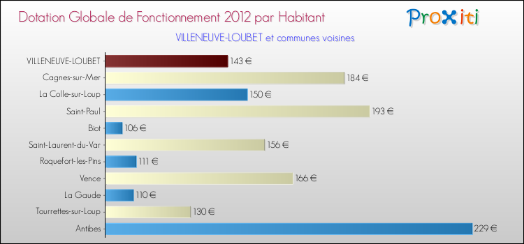 Montant des dotations globales de fonctionnement DGF par Habitant pour VILLENEUVE-LOUBET et les communes proches Comparaison des des dotations globales de fonctionnement DGF par habitant pour VILLENEUVE-LOUBET et les communes voisines