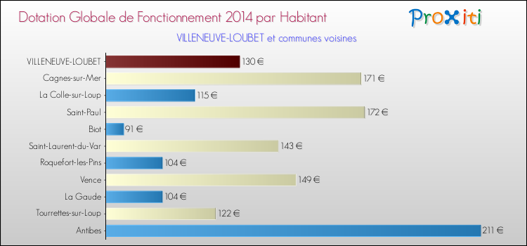Montant des dotations globales de fonctionnement DGF par Habitant pour VILLENEUVE-LOUBET et les communes proches en 2014. Comparaison des des dotations globales de fonctionnement DGF par habitant pour VILLENEUVE-LOUBET et les communes voisines en 2014.