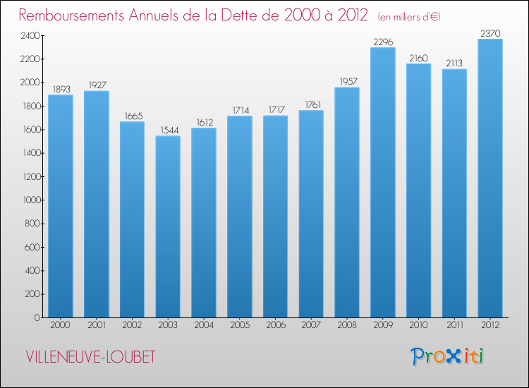 Evolution de l'annuité de la dette pour la commune de VILLENEUVE-LOUBET de 2000 à 2012 Annuités de la dette pour VILLENEUVE-LOUBET de 2000 à 2012