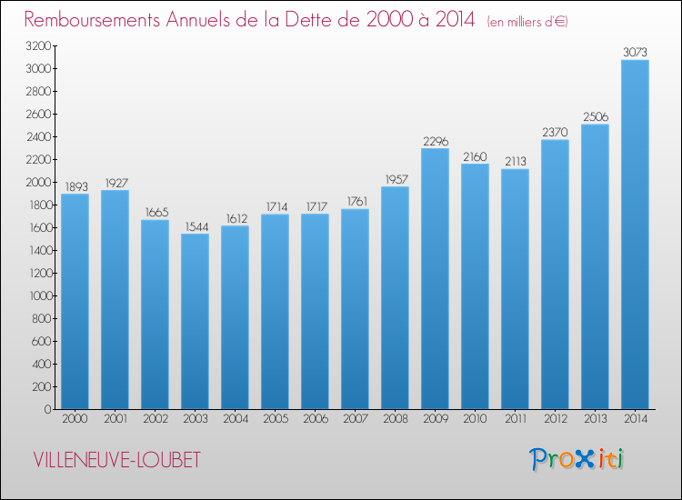 Evolution de l'annuité de la dette pour la commune de VILLENEUVE-LOUBET de 2000 à 2014 Annuités de la dette pour VILLENEUVE-LOUBET de 2000 à 2014