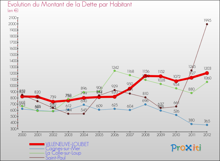 Evolution de la dette par habitant pour la commune de VILLENEUVE-LOUBET et les communes proches de 2000 à 2012 Comparaison de la dette par habitant pour VILLENEUVE-LOUBET et les communes voisines de 2000 à 2012