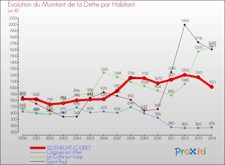 Evolution de la dette par habitant pour la commune de VILLENEUVE-LOUBET et les communes proches de 2000 à 2014 Comparaison de la dette par habitant pour VILLENEUVE-LOUBET et les communes voisines de 2000 à 2014