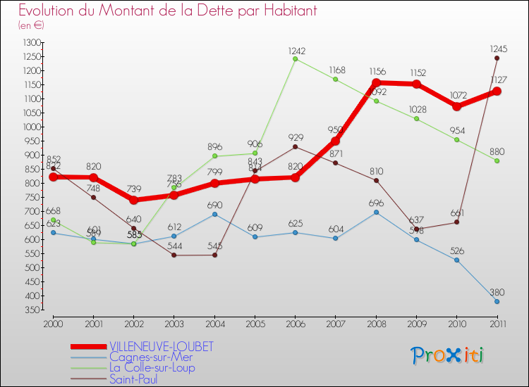 Evolution de la dette par habitant pour la commune de VILLENEUVE-LOUBET et les communes proches Comparaison de la dette par habitant pour VILLENEUVE-LOUBET et les communes voisines