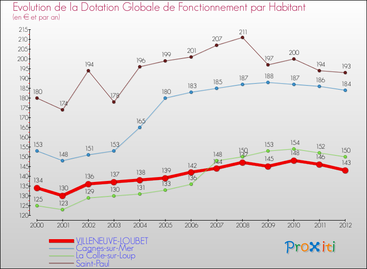 Evolution et montant de la dotation globale de fonctionnement par Habitant pour VILLENEUVE-LOUBET et les communes proches Comparaison des dotations globales de fonctionnement par habitant pour VILLENEUVE-LOUBET et les communes voisines