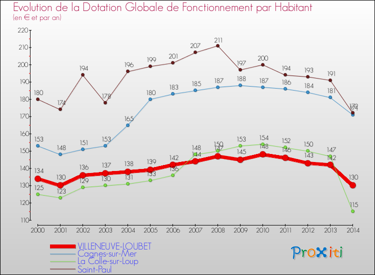 Evolution et montant de la dotation globale de fonctionnement par Habitant pour VILLENEUVE-LOUBET et les communes proches de 2000 à 2014. Comparaison des dotations globales de fonctionnement par habitant pour VILLENEUVE-LOUBET et les communes voisines de 2000 à 2014.