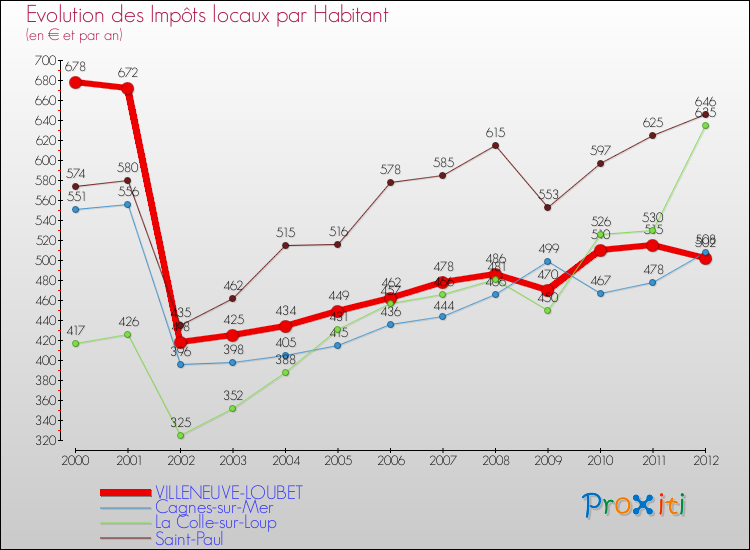 Evolution et montant des impôts locaux par Habitant pour VILLENEUVE-LOUBET et les communes proches Comparaison des impôts locaux par habitant pour VILLENEUVE-LOUBET et les communes voisines