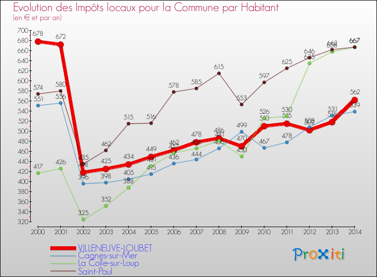 Evolution et montant des impôts locaux par Habitant pour VILLENEUVE-LOUBET et les communes proches de 2000 à 2014 Comparaison des impôts locaux par habitant pour VILLENEUVE-LOUBET et les communes voisines de 2000 à 2014