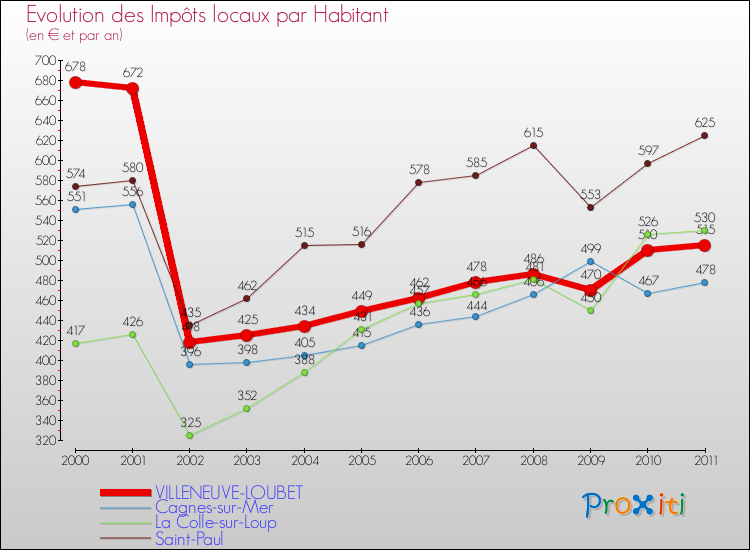 Evolution et montant des impôts locaux par Habitant pour VILLENEUVE-LOUBET et les communes proches Comparaison des impôts locaux par habitant pour VILLENEUVE-LOUBET et les communes voisines