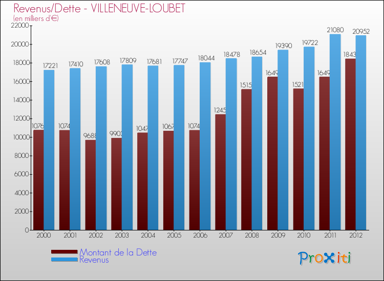 Evolution comparée de la dette et des revenus pour la commune de VILLENEUVE-LOUBET de 2000 à 2012 Comparaison de la dette et des revenus pour VILLENEUVE-LOUBET de 2000 à 2012