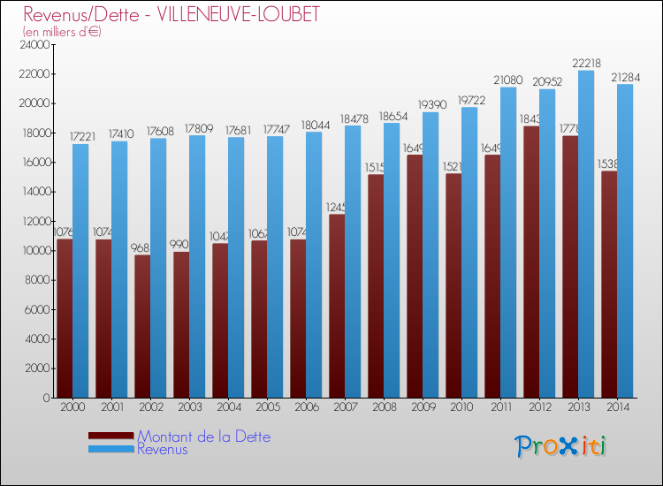 Evolution comparée de la dette et des revenus pour la commune de VILLENEUVE-LOUBET de 2000 à 2014 Comparaison de la dette et des revenus pour VILLENEUVE-LOUBET de 2000 à 2014