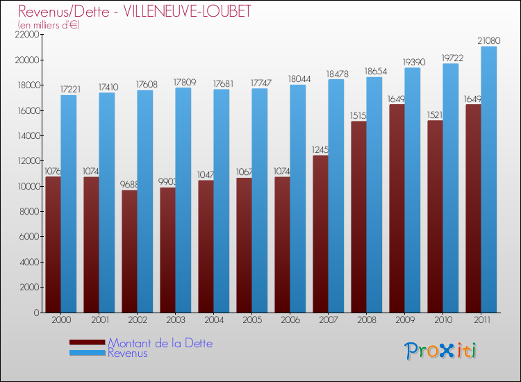 Evolution comparée de la dette et des revenus pour la commune de VILLENEUVE-LOUBET de 2000 à 2011 Comparaison de la dette et des revenus pour VILLENEUVE-LOUBET de 2000 à 2011