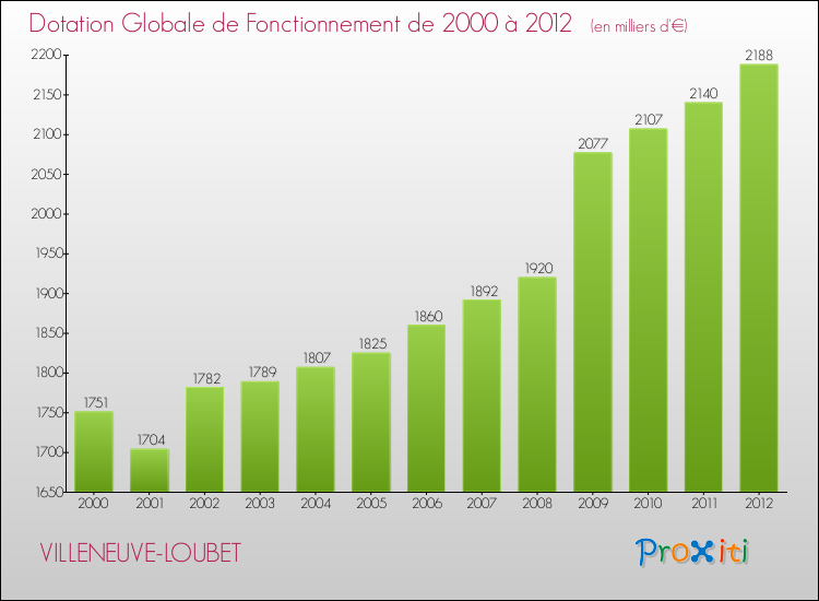 Evolution du montant de la Dotation Globale de Fonctionnement pour la commune de VILLENEUVE-LOUBET de 2000 à 2012 Evolution du montant de la Dotation Globale de Fonctionnement pour VILLENEUVE-LOUBET de 2000 à 2012