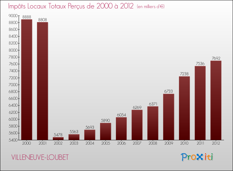 Evolution des Impôts Locaux pour la commune de VILLENEUVE-LOUBET de 2000 à 2012 Evolution des Impôts Locaux pour VILLENEUVE-LOUBET de 2000 à 2012