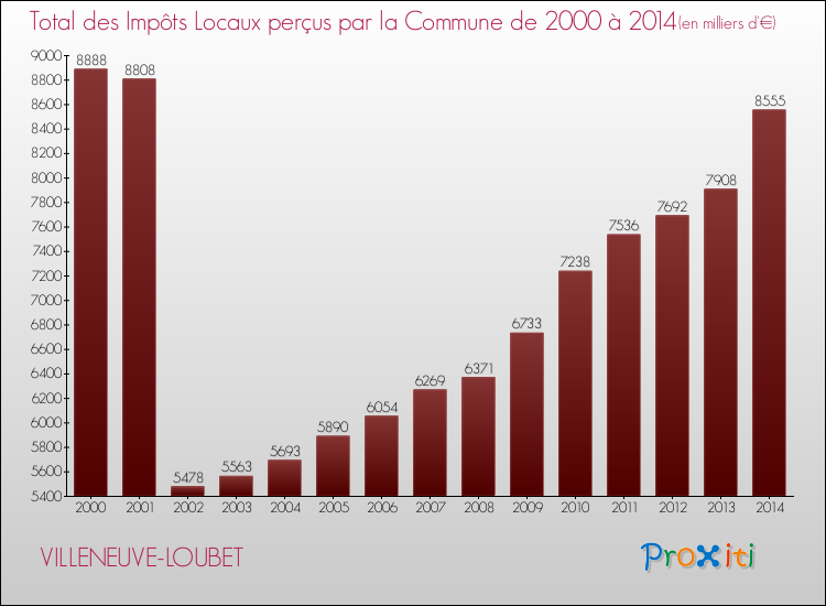 Evolution des Impôts Locaux pour la commune de VILLENEUVE-LOUBET de 2000 à 2014 Evolution des Impôts Locaux pour VILLENEUVE-LOUBET de 2000 à 2014