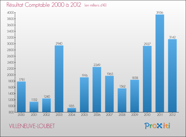 Evolution du résultat comptable pour la commune de VILLENEUVE-LOUBET de 2000 à 2012 Evolution du résultat comptable pour VILLENEUVE-LOUBET de 2000 à 2012