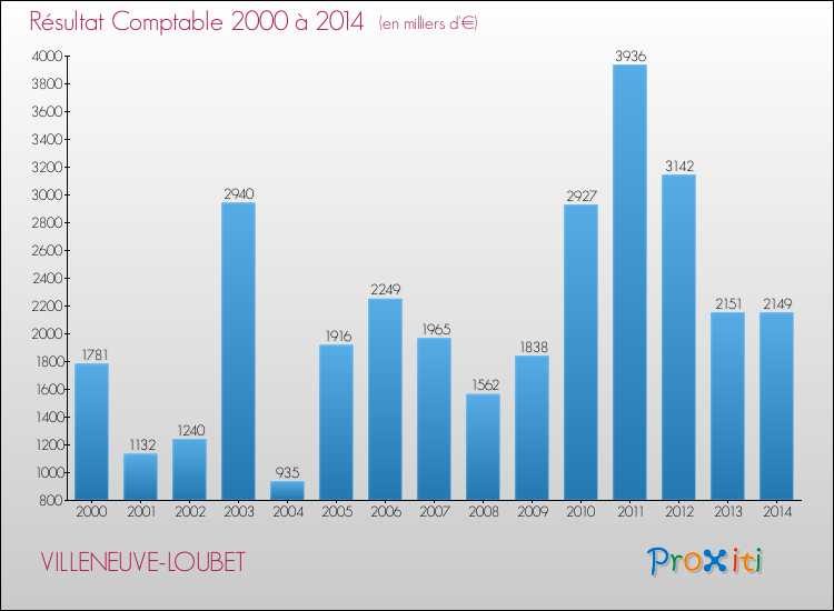 Evolution du résultat comptable pour la commune de VILLENEUVE-LOUBET de 2000 à 2014 Evolution du résultat comptable pour VILLENEUVE-LOUBET de 2000 à 2014