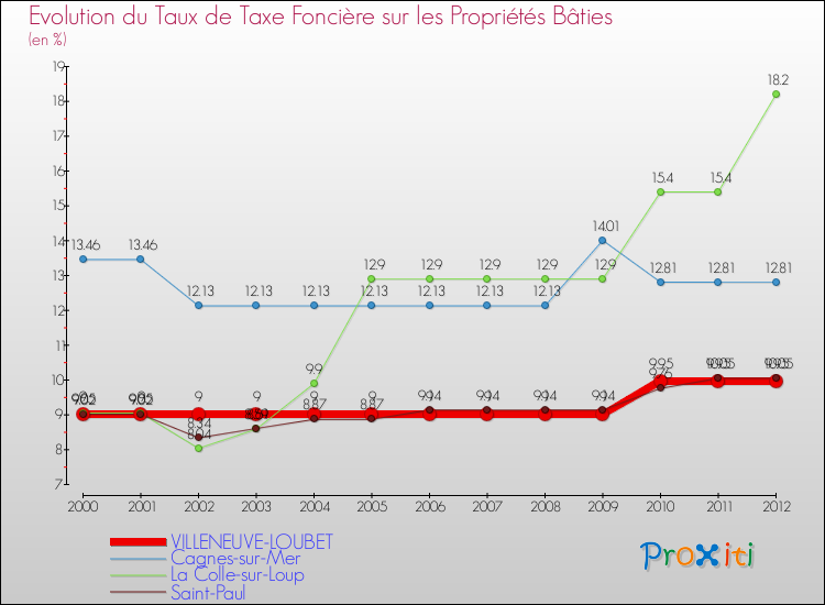 Evolution du taux de la taxe foncière sur le bati pour VILLENEUVE-LOUBET et les communes proches de 2000 à 2012 Comparaison des taux de taxe foncière sur le bati pour VILLENEUVE-LOUBET et les communes voisines de 2000 à 2012