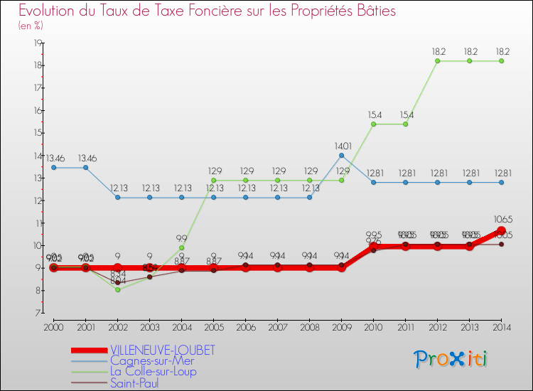 Evolution du taux de la taxe foncière sur le bati pour VILLENEUVE-LOUBET et les communes proches de 2000 à 2014 Comparaison des taux de taxe foncière sur le bati pour VILLENEUVE-LOUBET et les communes voisines de 2000 à 2014