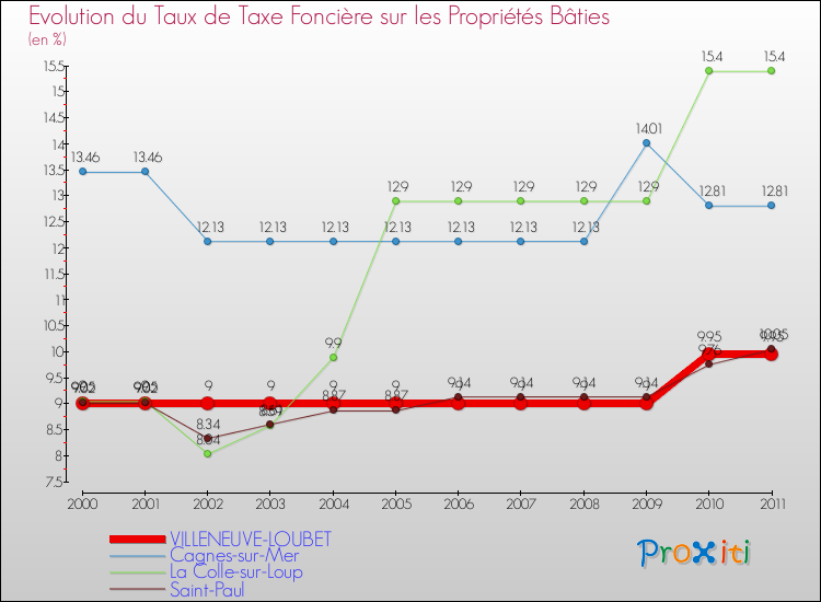 Evolution du taux de la taxe foncière sur le bati pour VILLENEUVE-LOUBET et les communes proches Comparaison des taux de taxe foncière sur le bati pour VILLENEUVE-LOUBET et les communes voisines