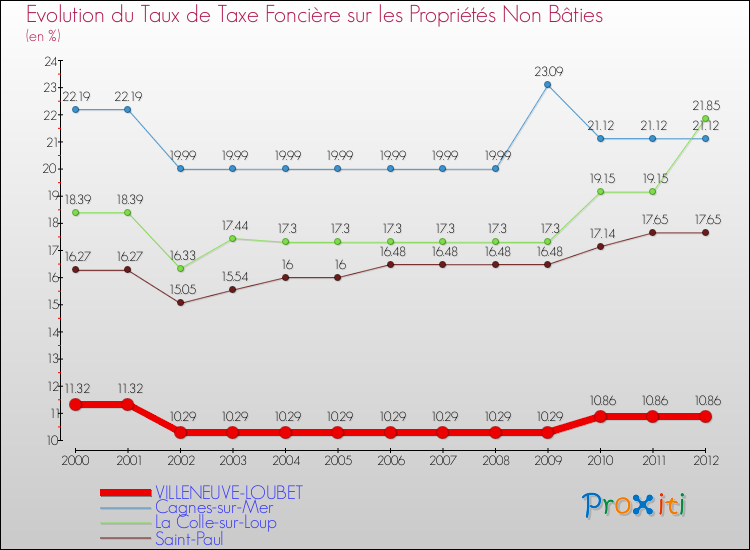 Evolution du taux de la taxe foncière sur les immeubles et terrains non batis pour VILLENEUVE-LOUBET et les communes proches de 2000 à 2012 Comparaison des taux de la taxe foncière sur les immeubles et terrains non batis pour VILLENEUVE-LOUBET et les communes voisines de 2000 à 2012