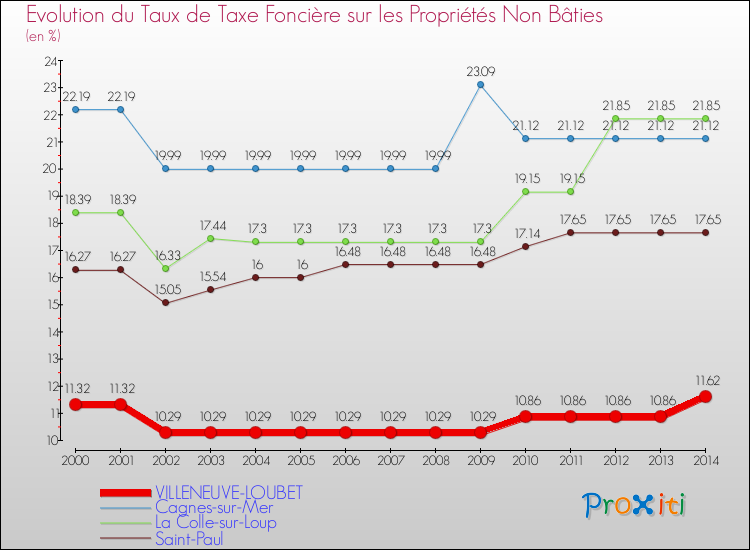 Evolution du taux de la taxe foncière sur les immeubles et terrains non batis pour VILLENEUVE-LOUBET et les communes proches de 2000 à 2014 Comparaison des taux de la taxe foncière sur les immeubles et terrains non batis pour VILLENEUVE-LOUBET et les communes voisines de 2000 à 2014