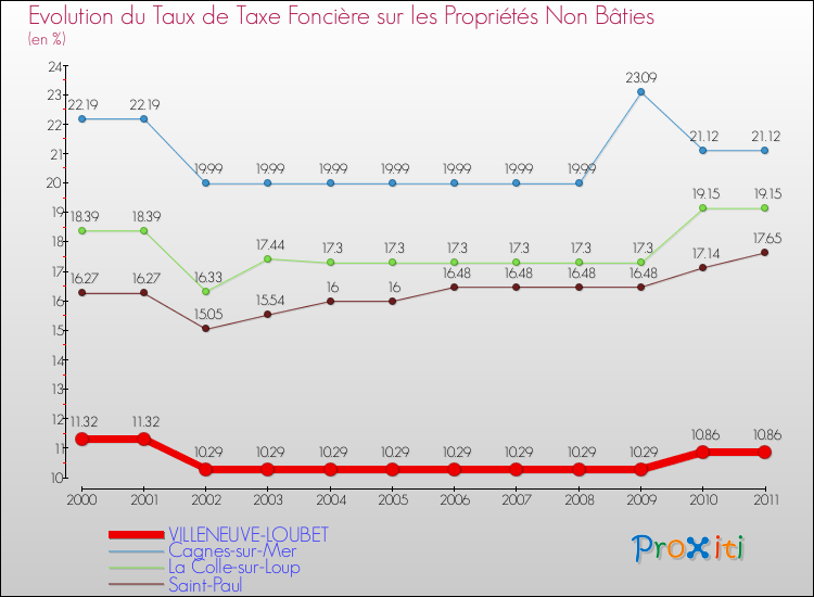 Evolution du taux de la taxe foncière sur les immeubles et terrains non batis pour VILLENEUVE-LOUBET et les communes proches Comparaison des taux de la taxe foncière sur les immeubles et terrains non batis pour VILLENEUVE-LOUBET et les communes voisines