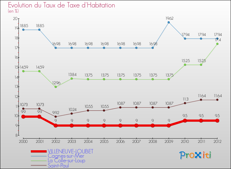 Evolution du taux de la taxe d'habitation pour VILLENEUVE-LOUBET et les communes proches Comparaison des taux de la taxe d'habitation pour VILLENEUVE-LOUBET et les communes voisines